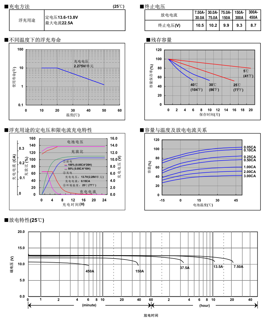 松下蓄電池LC-P12150，電池特性曲線圖2.jpg